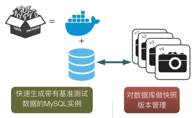 干貨 | MySQL云原生方案在攜程開發測試場景中的實踐